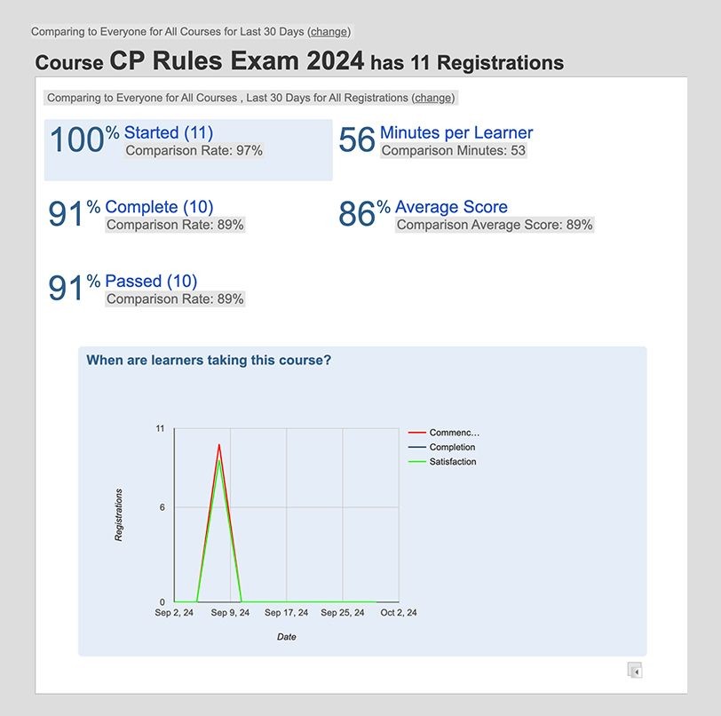 Course CP Rules Exam 2024 statistics with graph showing learner registrations over time.